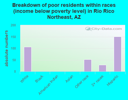 Breakdown of poor residents within races (income below poverty level) in Rio Rico Northeast, AZ