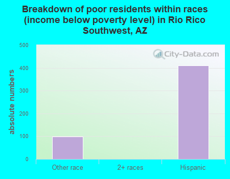 Breakdown of poor residents within races (income below poverty level) in Rio Rico Southwest, AZ