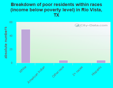 Breakdown of poor residents within races (income below poverty level) in Rio Vista, TX