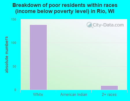 Breakdown of poor residents within races (income below poverty level) in Rio, WI