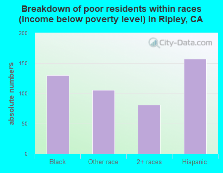 Breakdown of poor residents within races (income below poverty level) in Ripley, CA