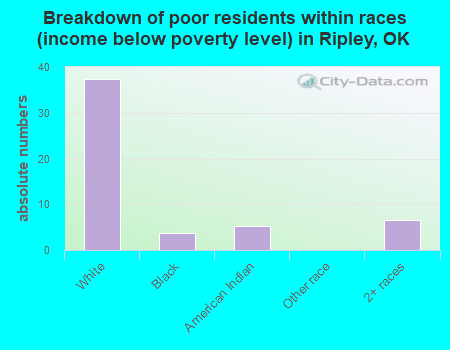 Breakdown of poor residents within races (income below poverty level) in Ripley, OK