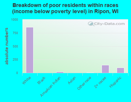 Breakdown of poor residents within races (income below poverty level) in Ripon, WI