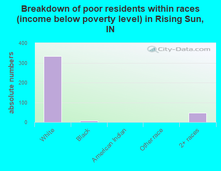 Breakdown of poor residents within races (income below poverty level) in Rising Sun, IN