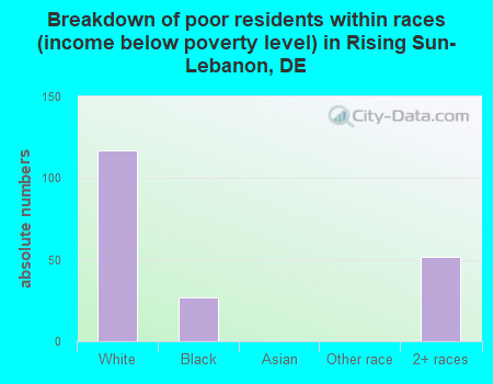 Breakdown of poor residents within races (income below poverty level) in Rising Sun-Lebanon, DE
