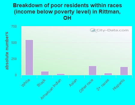 Breakdown of poor residents within races (income below poverty level) in Rittman, OH