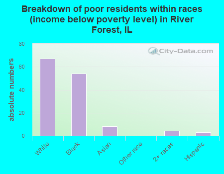 Breakdown of poor residents within races (income below poverty level) in River Forest, IL