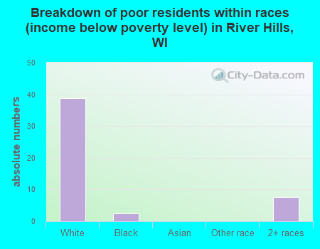 Breakdown of poor residents within races (income below poverty level) in River Hills, WI