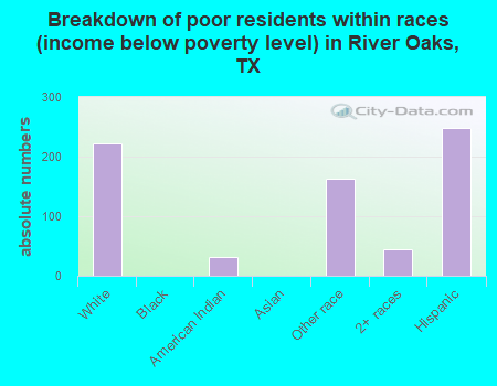 Breakdown of poor residents within races (income below poverty level) in River Oaks, TX