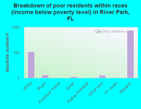 Breakdown of poor residents within races (income below poverty level) in River Park, FL