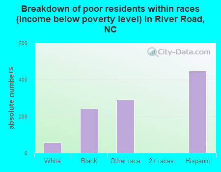 Breakdown of poor residents within races (income below poverty level) in River Road, NC