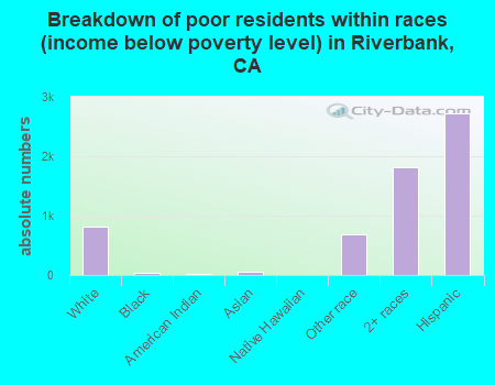 Breakdown of poor residents within races (income below poverty level) in Riverbank, CA