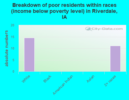 Breakdown of poor residents within races (income below poverty level) in Riverdale, IA