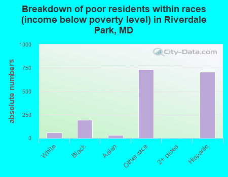 Breakdown of poor residents within races (income below poverty level) in Riverdale Park, MD