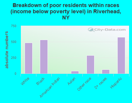 Breakdown of poor residents within races (income below poverty level) in Riverhead, NY