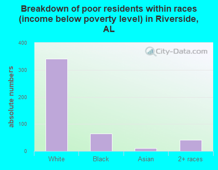 Breakdown of poor residents within races (income below poverty level) in Riverside, AL