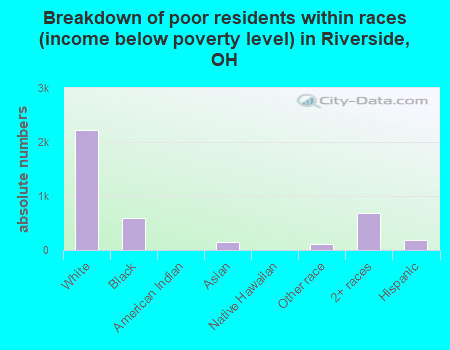 Breakdown of poor residents within races (income below poverty level) in Riverside, OH