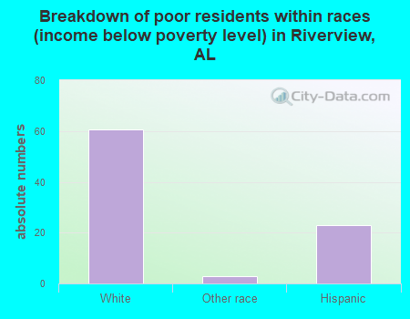 Breakdown of poor residents within races (income below poverty level) in Riverview, AL