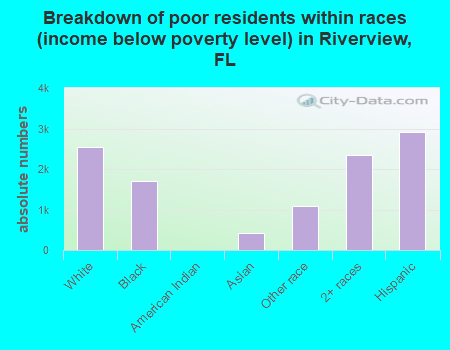 Breakdown of poor residents within races (income below poverty level) in Riverview, FL