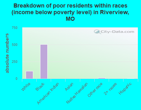 Breakdown of poor residents within races (income below poverty level) in Riverview, MO