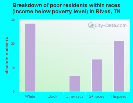 Breakdown of poor residents within races (income below poverty level) in Rives, TN