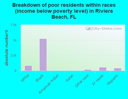 Breakdown of poor residents within races (income below poverty level) in Riviera Beach, FL