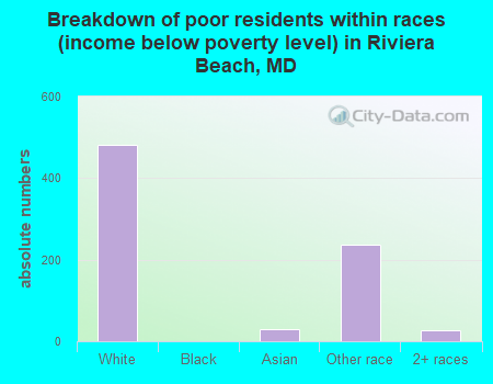 Breakdown of poor residents within races (income below poverty level) in Riviera Beach, MD