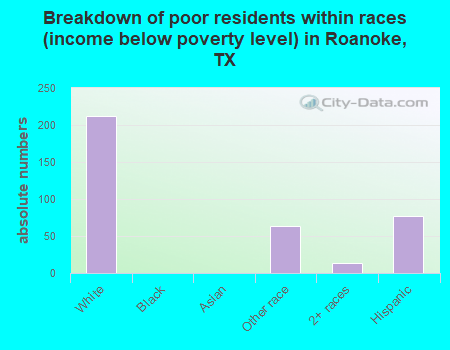 Breakdown of poor residents within races (income below poverty level) in Roanoke, TX