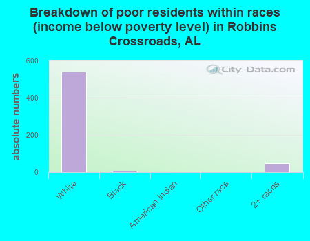 Breakdown of poor residents within races (income below poverty level) in Robbins Crossroads, AL