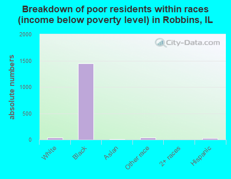 Breakdown of poor residents within races (income below poverty level) in Robbins, IL