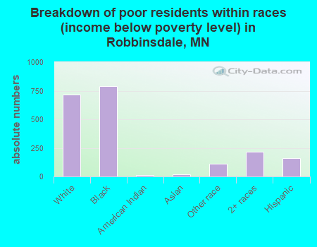 Breakdown of poor residents within races (income below poverty level) in Robbinsdale, MN