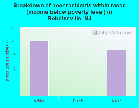 Breakdown of poor residents within races (income below poverty level) in Robbinsville, NJ