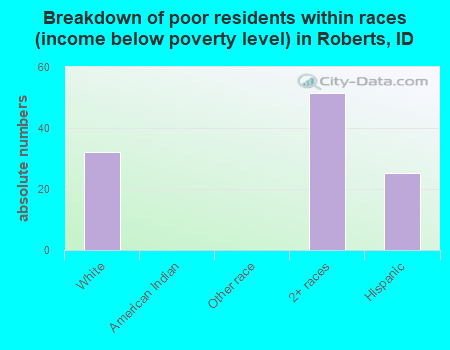 Breakdown of poor residents within races (income below poverty level) in Roberts, ID