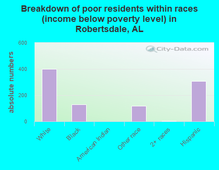 Breakdown of poor residents within races (income below poverty level) in Robertsdale, AL