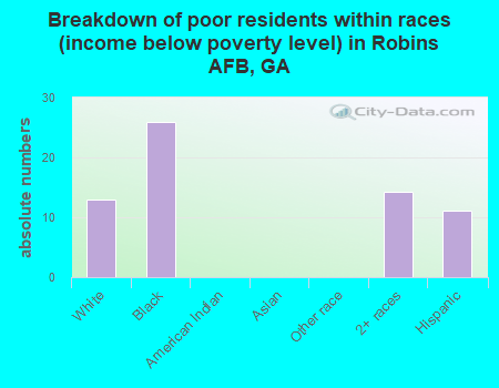 Breakdown of poor residents within races (income below poverty level) in Robins AFB, GA