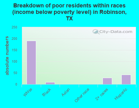 Breakdown of poor residents within races (income below poverty level) in Robinson, TX