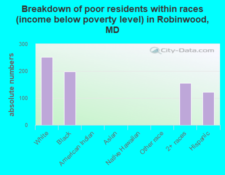 Breakdown of poor residents within races (income below poverty level) in Robinwood, MD