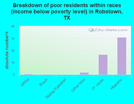 Breakdown of poor residents within races (income below poverty level) in Robstown, TX