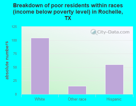 Breakdown of poor residents within races (income below poverty level) in Rochelle, TX