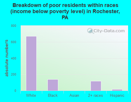 Breakdown of poor residents within races (income below poverty level) in Rochester, PA