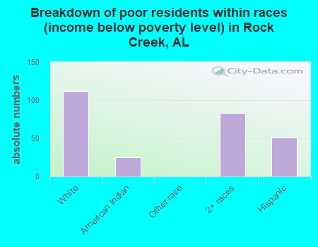 Breakdown of poor residents within races (income below poverty level) in Rock Creek, AL