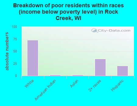 Breakdown of poor residents within races (income below poverty level) in Rock Creek, WI