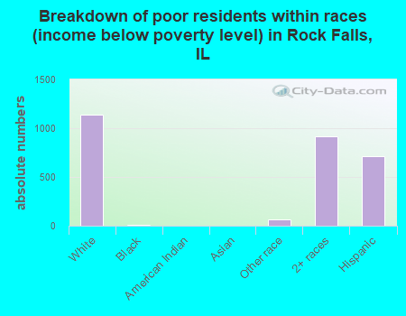Breakdown of poor residents within races (income below poverty level) in Rock Falls, IL