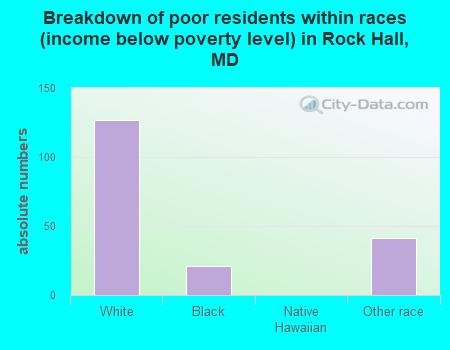 Breakdown of poor residents within races (income below poverty level) in Rock Hall, MD