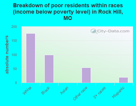 Breakdown of poor residents within races (income below poverty level) in Rock Hill, MO