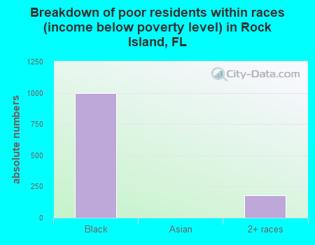 Breakdown of poor residents within races (income below poverty level) in Rock Island, FL