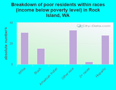 Breakdown of poor residents within races (income below poverty level) in Rock Island, WA