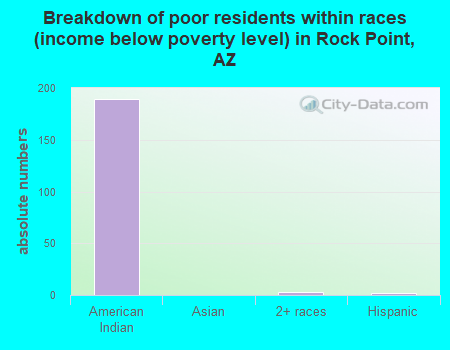 Breakdown of poor residents within races (income below poverty level) in Rock Point, AZ