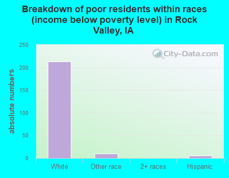 Breakdown of poor residents within races (income below poverty level) in Rock Valley, IA
