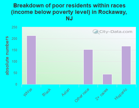 Breakdown of poor residents within races (income below poverty level) in Rockaway, NJ